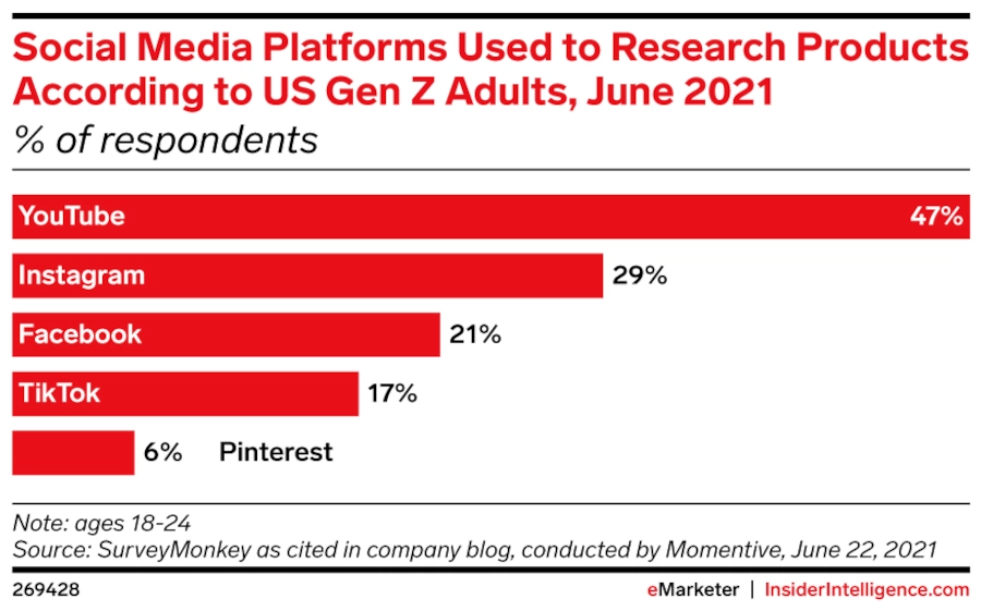 Diagramme à barres de "Plateformes de médias sociaux utilisées pour rechercher des produits selon les adultes américains de la génération Z, juin 2021"