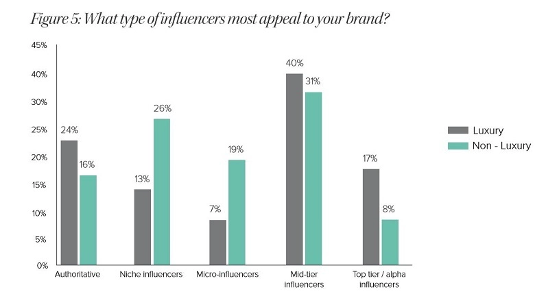 Bar graph of What Kind of Influencers Appeal Most to Your Brand?
