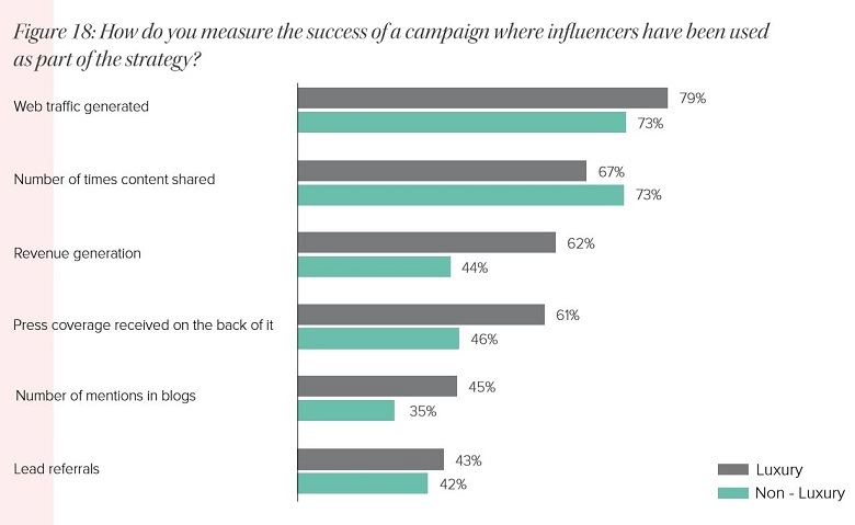 Bar graph of "How do you measure the success of a campaign where influencers have been used as part of the strategy?"