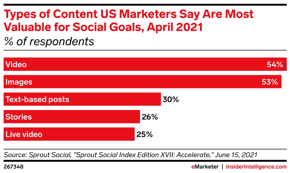 Bar graph of types of content US marketers say are the most valuable for social goals