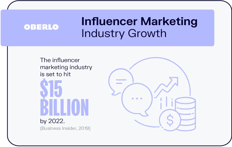 Statistic from Oberlo on Influencer Marketing Industry Growth