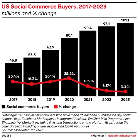 Influencer marketing statistics bar and line graph of US social commerce buyers from 2017 to 2023