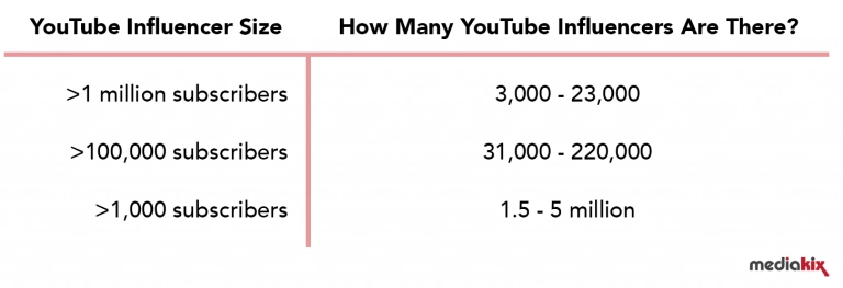 Table of YouTube influencer numbers based on number of followers
