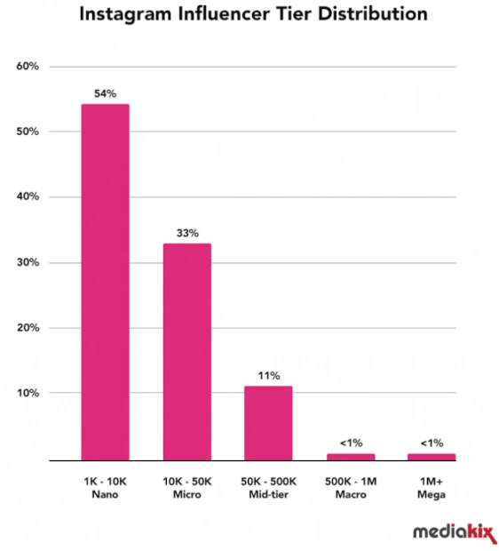 Influencer marketing statistics bar graph on Instagram influencer tier distribution