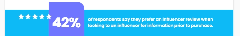 101 Vitally Important Influencer Marketing Statistics You Need to Know Today 10
