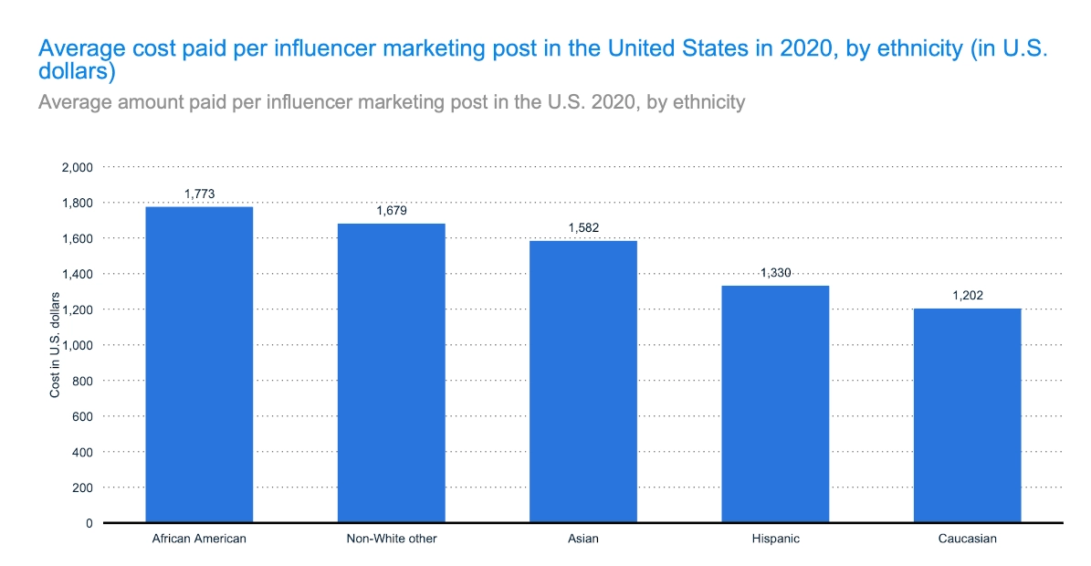 Influencer marketing statistics bar graph of average cost paid per influencer marketing post in the US in 2020