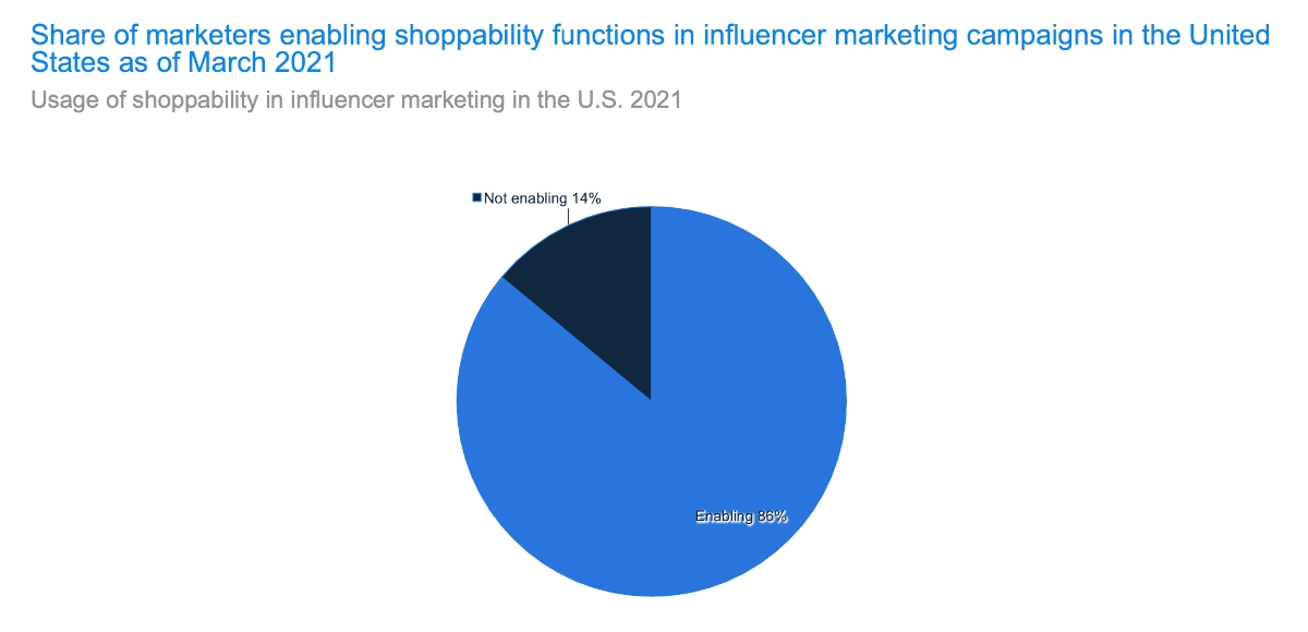 Influencer marketing statistics pie chart of share of marketers enabling shoppability functions in influencer marketing campaigns in the US as of March 2021