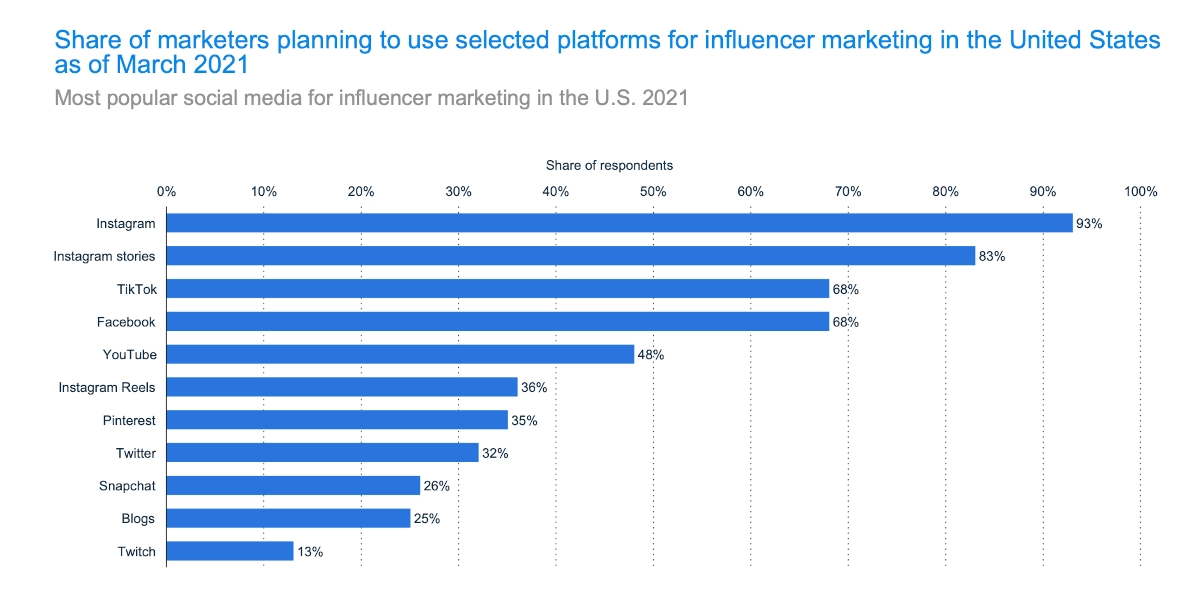 Influencer marketing statistics bar graph of share of marketers planning to use selected platforms for influencer marketing in the US