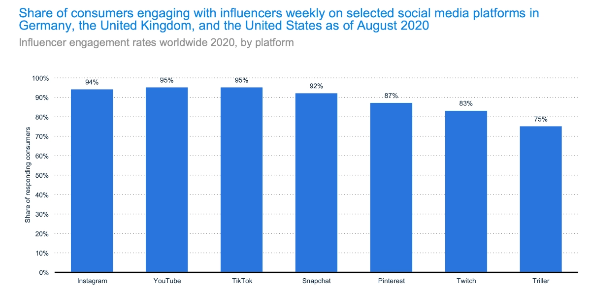 Influencer marketing statistics bar graph of share of consumers engaging with influencers weekly on selected social media platforms in 3 countries