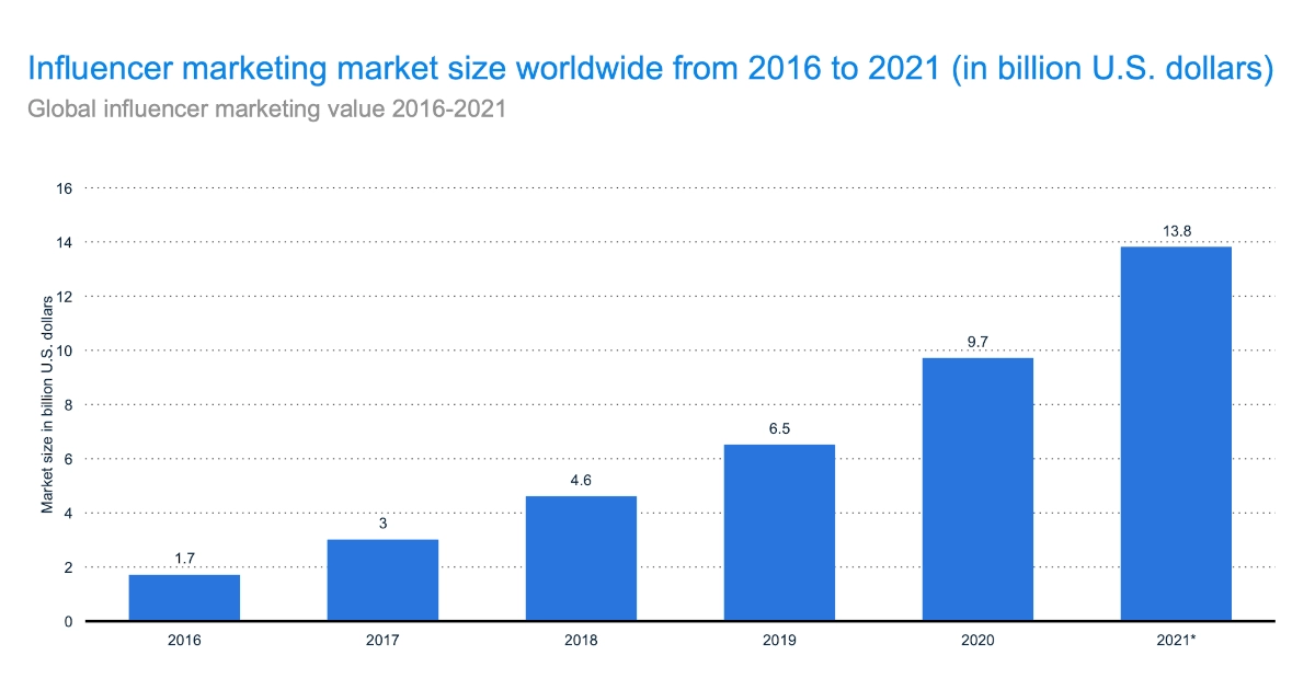 Bar graph of influencer marketing size worldwide from 2016 to 2021
