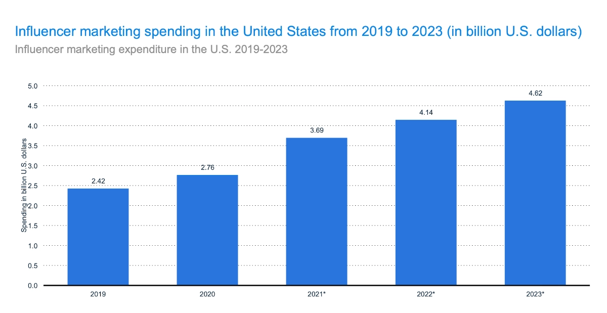 Influencer marketing statistics bar graph of spending in the US from 2019 to 2023