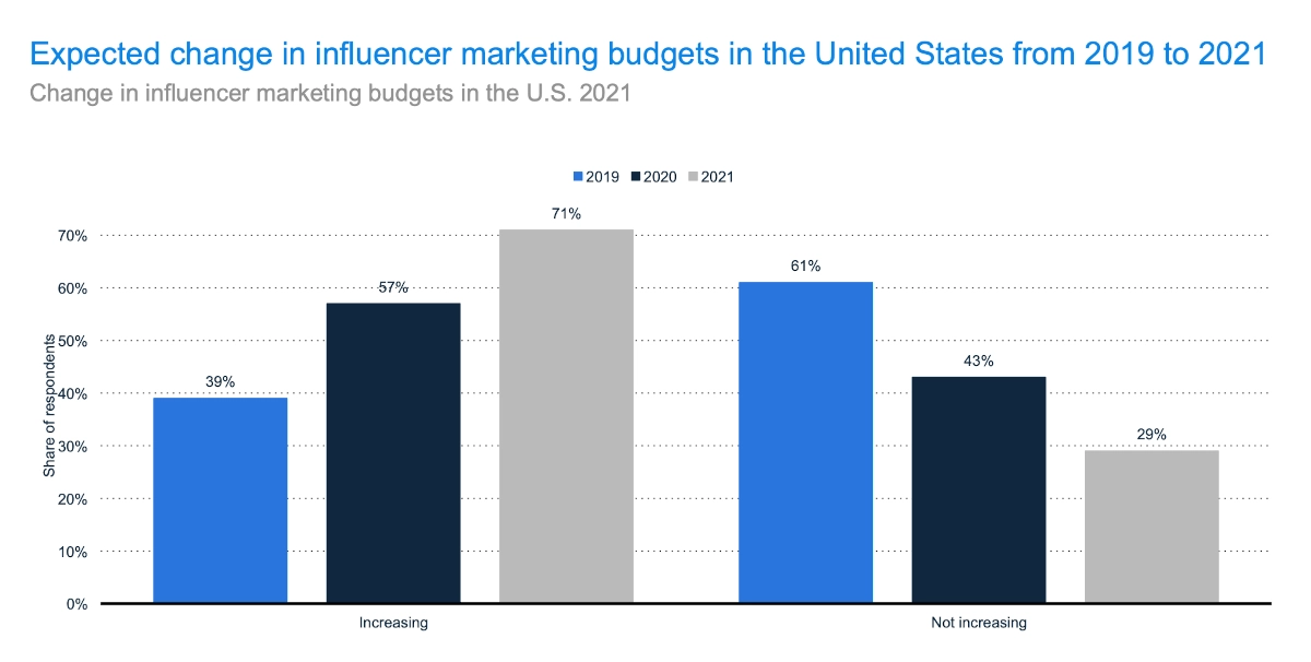 101 Vitally Important Influencer Marketing Statistics You Need to Know Today 4