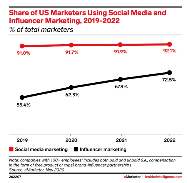 Influencer marketing statistics line graph of share of US marketers using social media and influencer marketing from 2019-2022