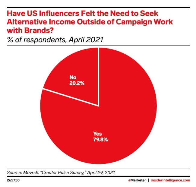 Influencer marketing statistics pie chart of how many US influencers felt the need to seek alternative income outside of campaign work with brands