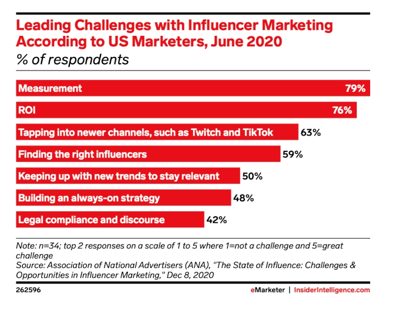 Influencer marketing statistics bar graph of leading challenges with influencer marketing according to US marketers