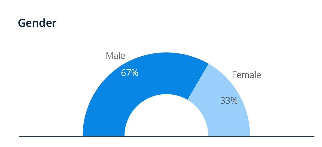Chart of Twitch user percentages by gender