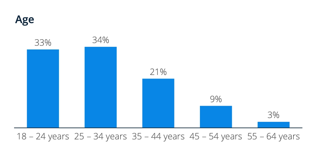 Influencer marketing statistics bar graph of Twitch demographic numbers by age