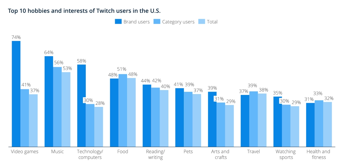 Influencer marketing statistics bar graph of top 10 hobbies and interests of Twitch users in the US