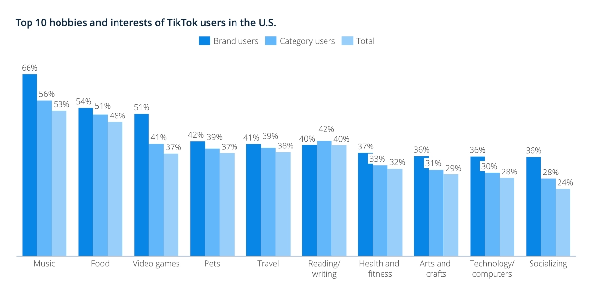 Influencer marketing statistics bar graph of top 10 hobbies and interests of TikTok users in the US