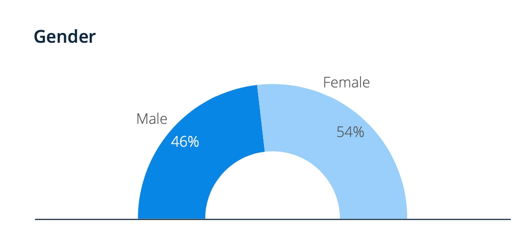 Influencer marketing statistics graph of Facebook user percentages by gender