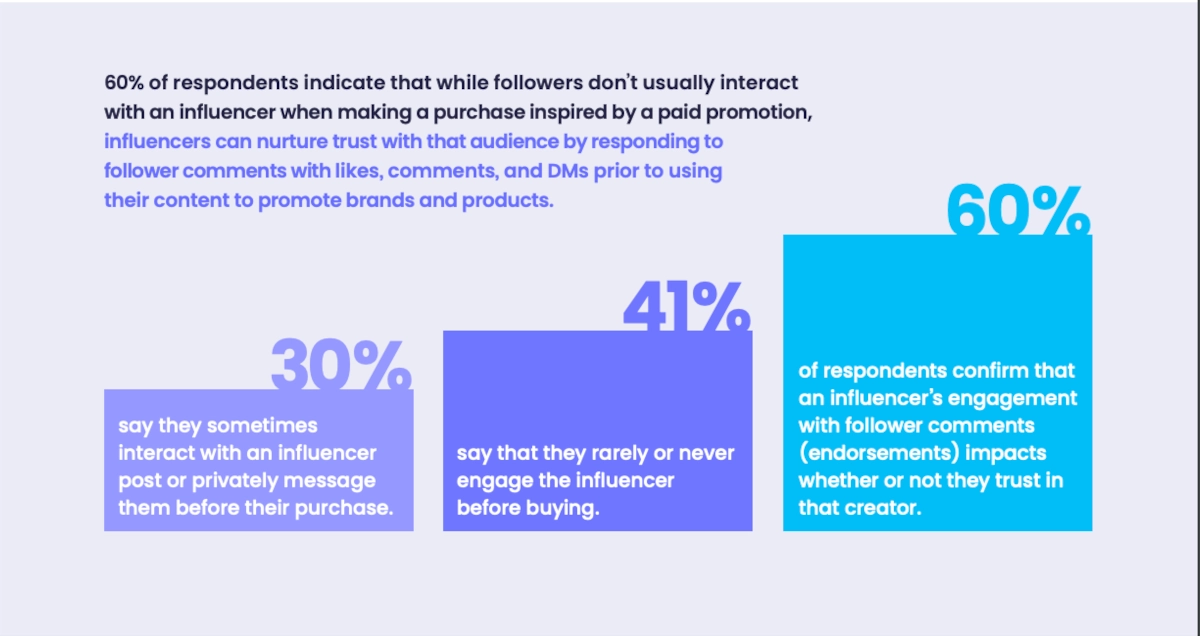 Influencer marketing statistics bar graphs of percentage of respondents that indicate they interact with influencers before purchase