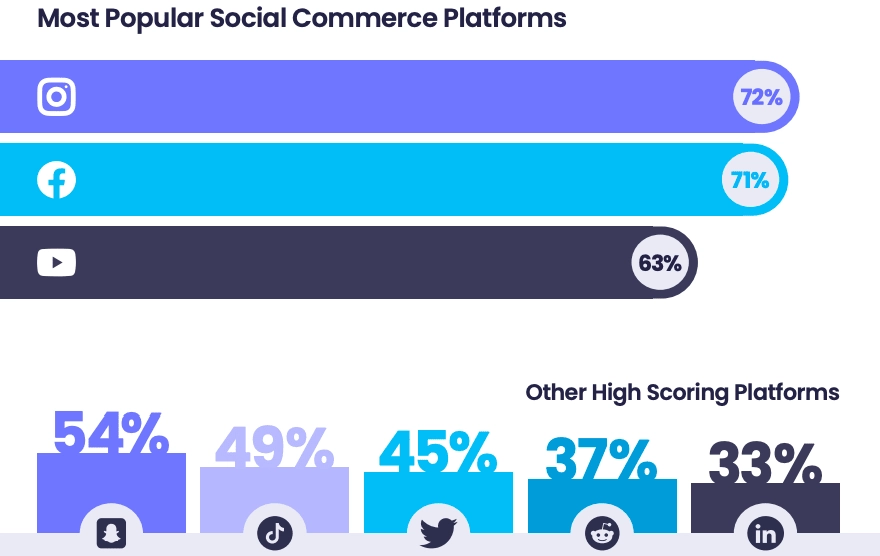 Influencer marketing statistics bar graph of the most popular social commerce platforms