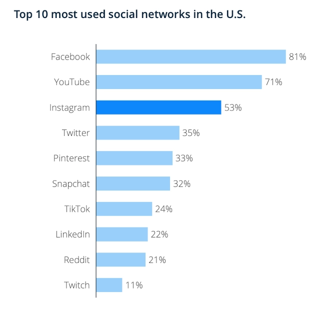 Bar graph of Top 10 most used social networks in the US, with the most used being Facebook, followed by YouTube and Instagram