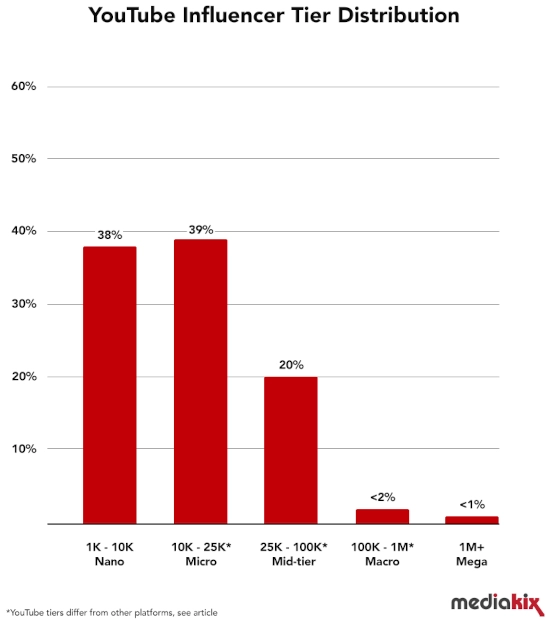 Influencer marketing statistics bar graph on YouTube influencer tier distribution