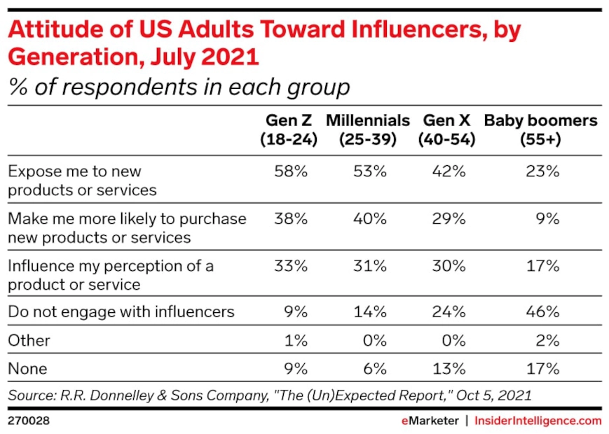 Influencer marketing statistics table of attitude of US adults toward influencers by generation