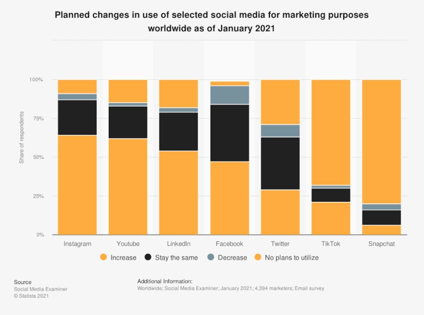 Influencer marketing statistics bar graph of planned changes in future use of selected social media for marketing purposes worldwide as of January 2021