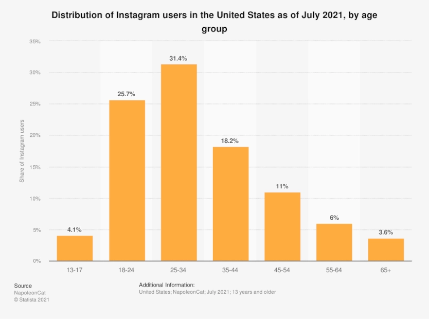 Bar graph of distribution of Instagram users in the US by age group, the highest being ages 25-34