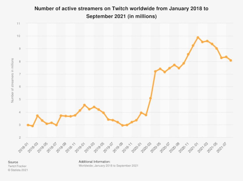 Influencer marketing statistics line graph of number of active streamers on Twitch worldwide from January 2018 to September 2021