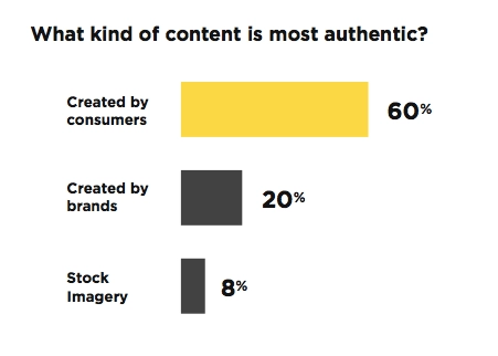 Bar graph of "What kind of content is most authentic"