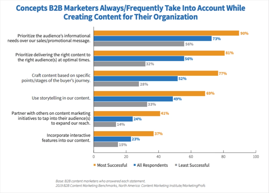Bar graph of "Concepts B2B Marketers Always/Frequently Take Into Account While Creating Content for Their Organization"
