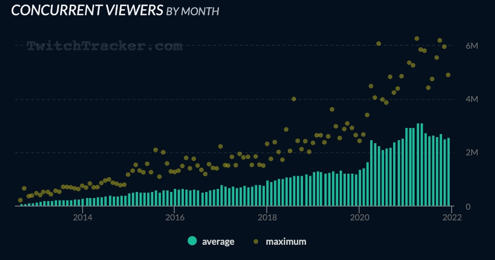 Bar and dot graph of concurrent viewers by month on TwitchTracker.com