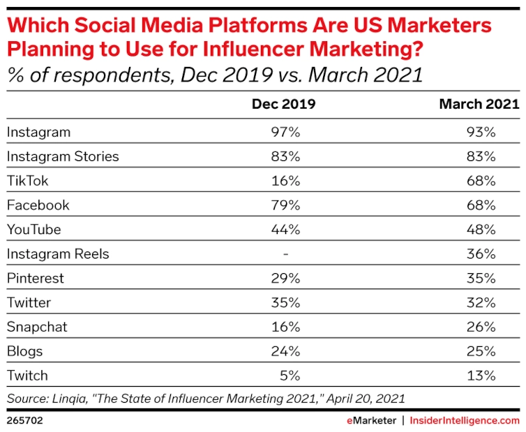 Table showing "Which Social Media Platforms Are US Marketers Planning to Use for Influencer Marketing?"