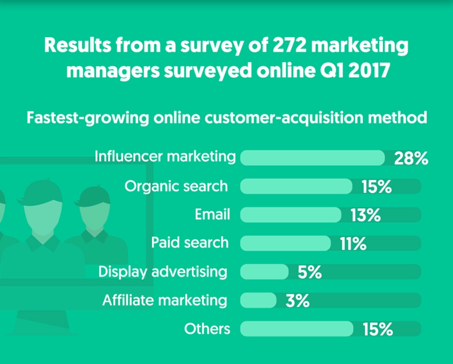 line graph of Results from a survey of 272 marketing managers surveyed online Q1 2017