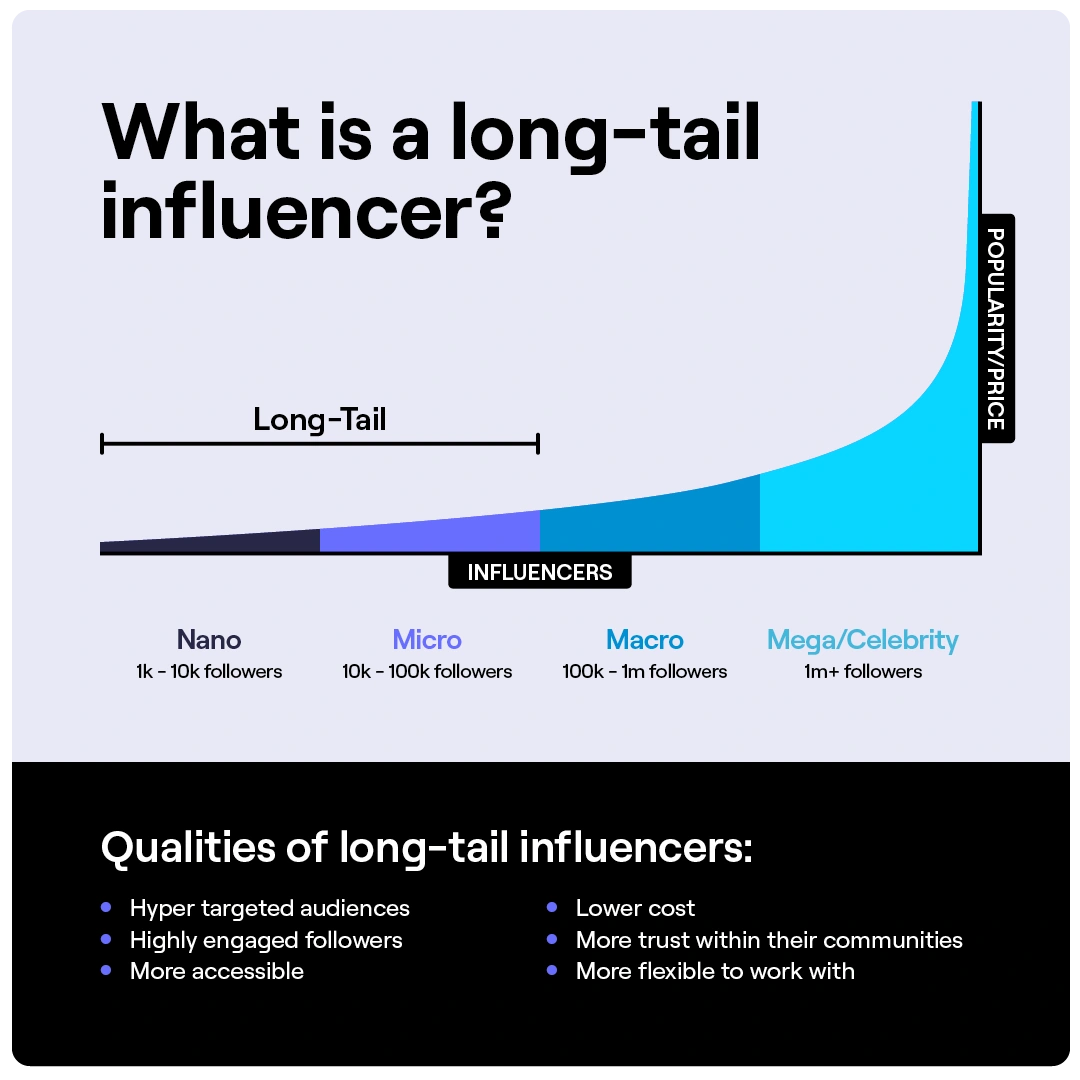 Infographic of What is a long-tail influencer?