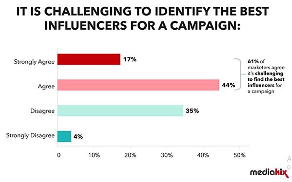 Bar graph indicating how challenging it is to identify the best influencers for a campaign