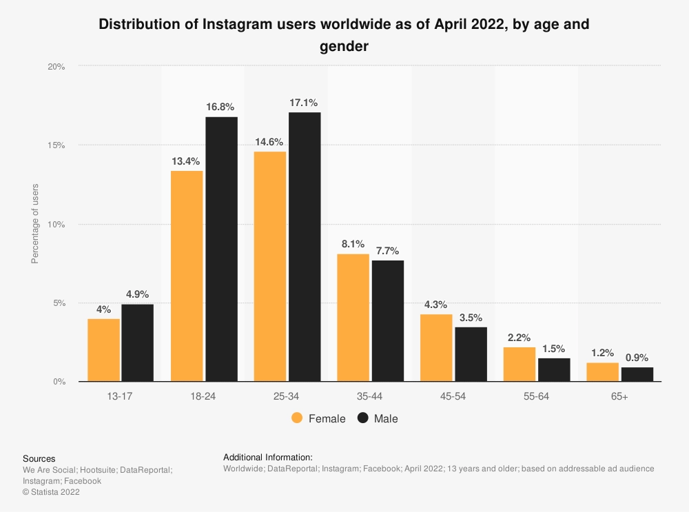 Bar graph of the Distribution of Instagram users worldwide as of April 2022, by age and gender