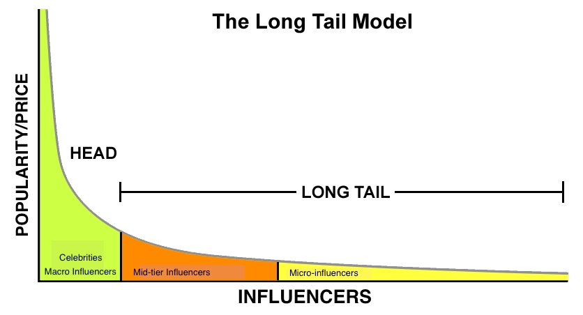 Graph of The Long Tail Model