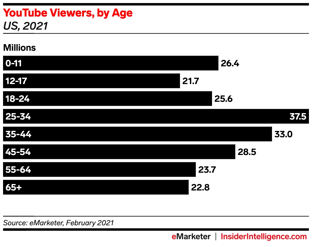 Bar chart of YouTube viewers by age
