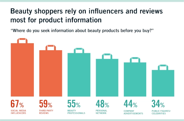 Statistics on how beauty shoppers rely on influencers and reviews most for product info