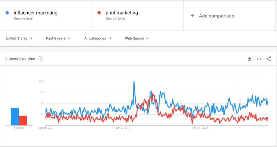 Google trends snapshot comparing influencer and print marketing over the last five years