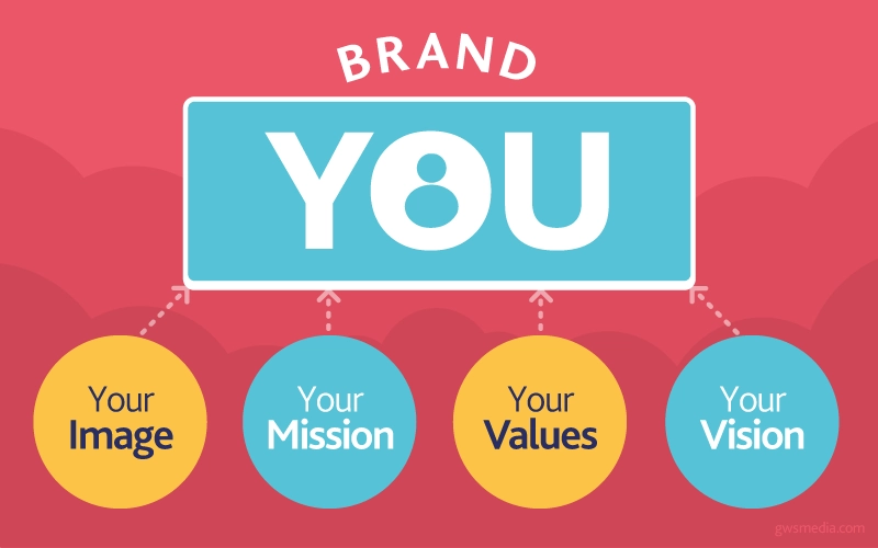 Visual chart of "You" as a brand with your image, your mission, your values, and your vision pointing at "You"