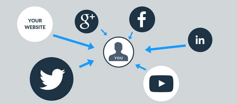 Chart of a "you" symbol surrounded by social media and a website