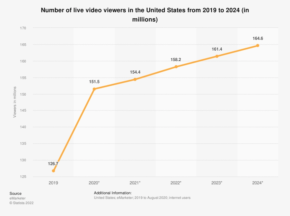 Line graph of "Number of live video viewers in the United States from 2019 to 2024"