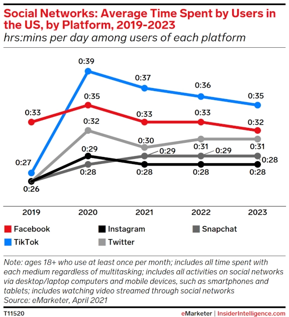 Line graph of Social Networks: Average Time Spent by Users in the US, by Platform, 2019-2023 