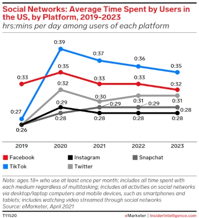 Line graph of Social Networks: Average Time Spent by Users in the US, by Platform, 2019-2023