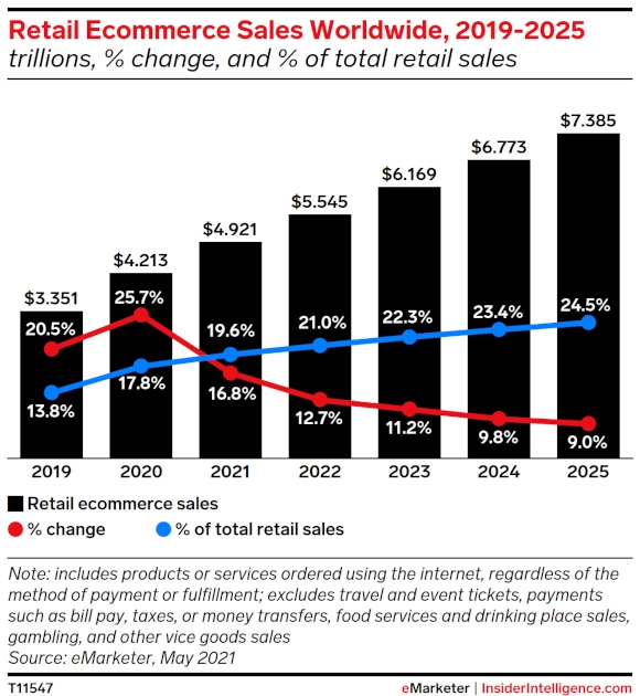 Bar and line chart of "Retail Ecommerce Sales Worldwide, 2019-2025"